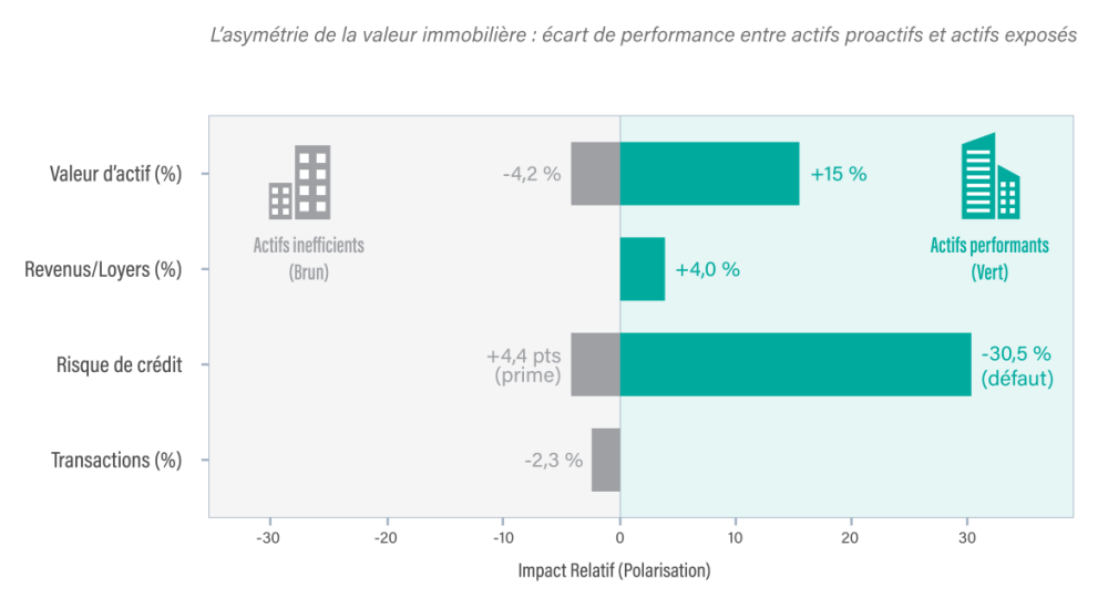&Eacute;tude sur les gains financiers de l&rsquo;immobilier durable